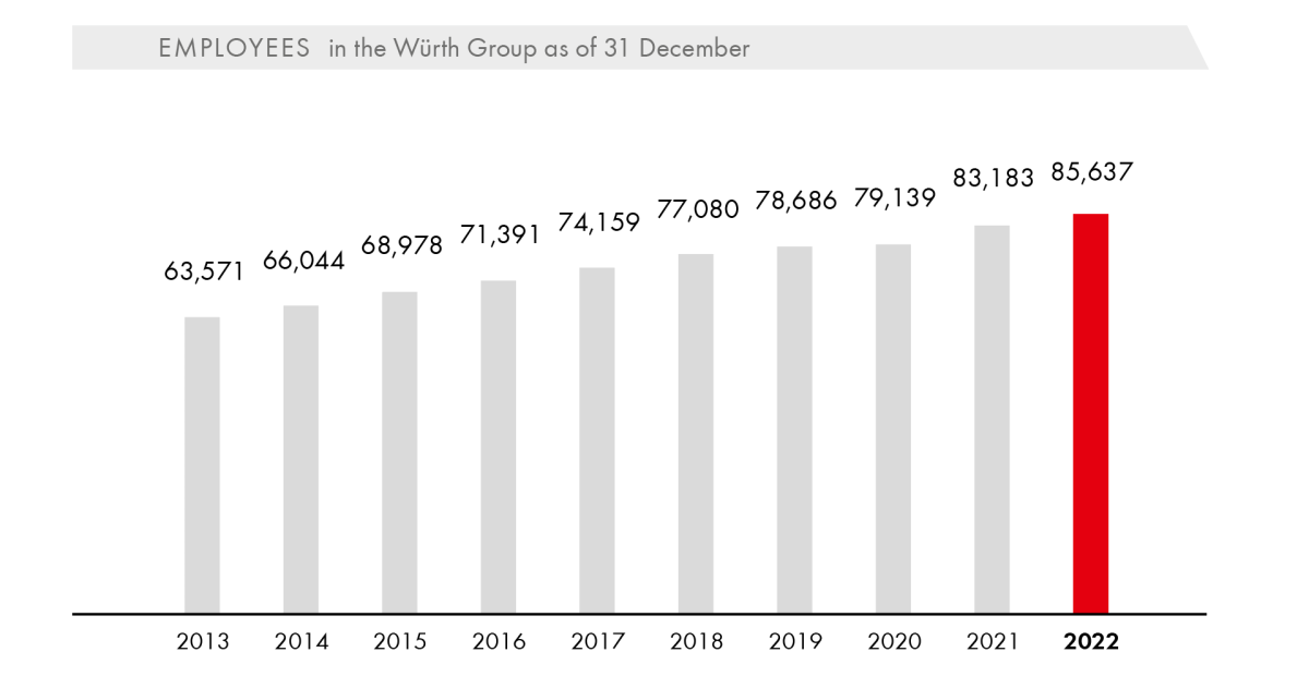 Employees in the Würth Group as of 31 December