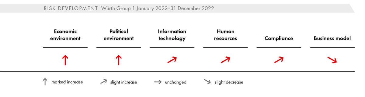 Risk Development Würth Group 1 January 2021 – 31 December 2022