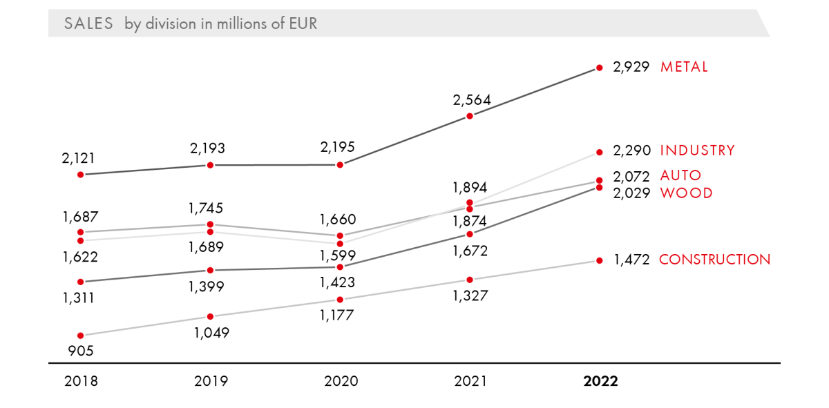 Sales by division in millions of EUR