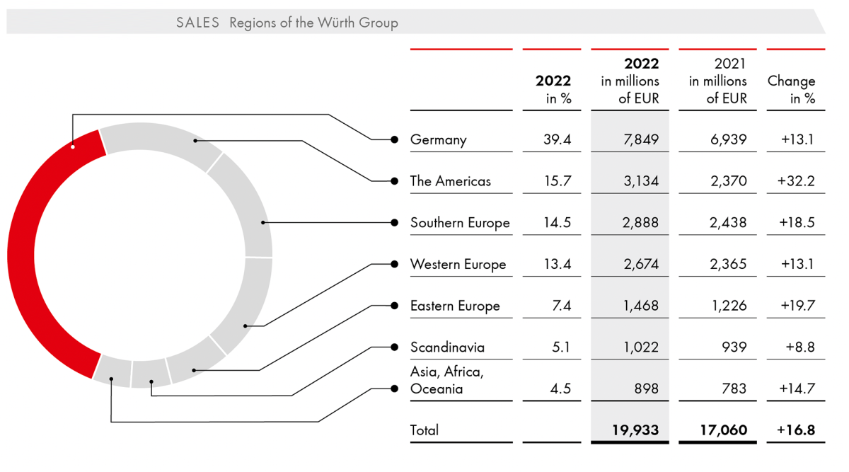 SALES  Regions of the Würth Group