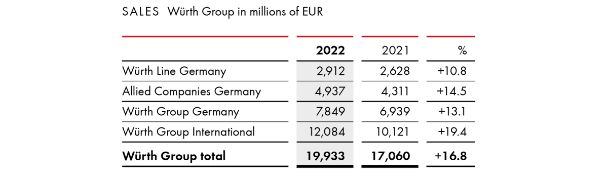 Sales Würth Group in millions of EUR