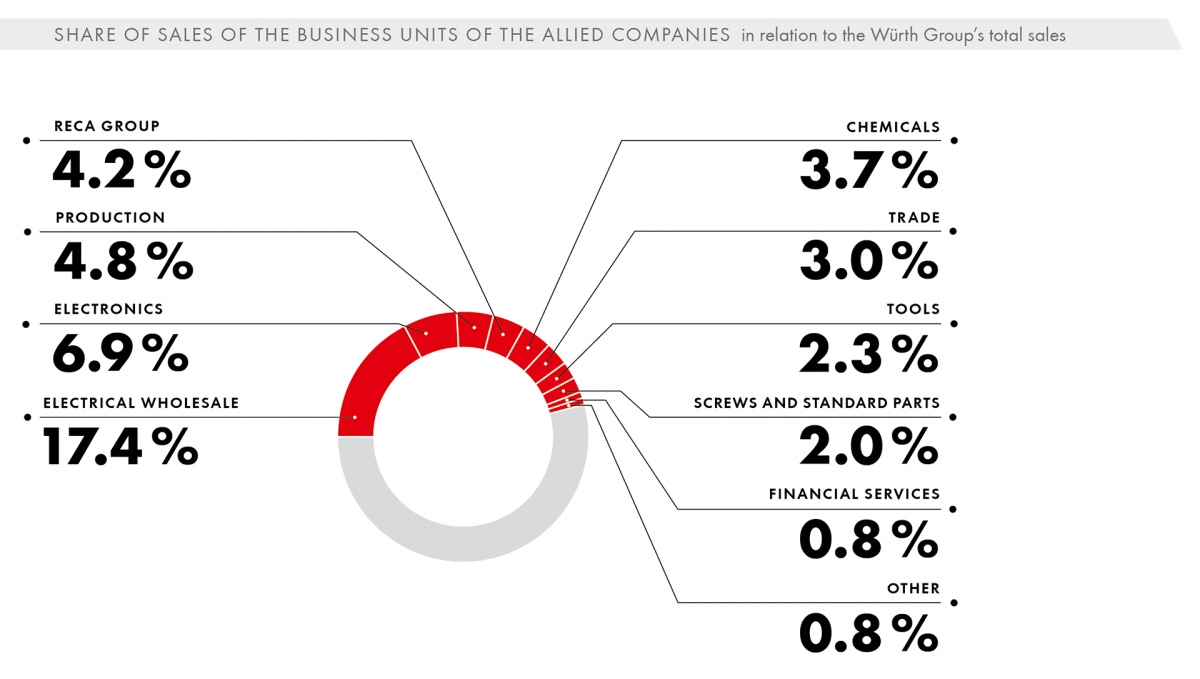 The business units of the Allied Companies