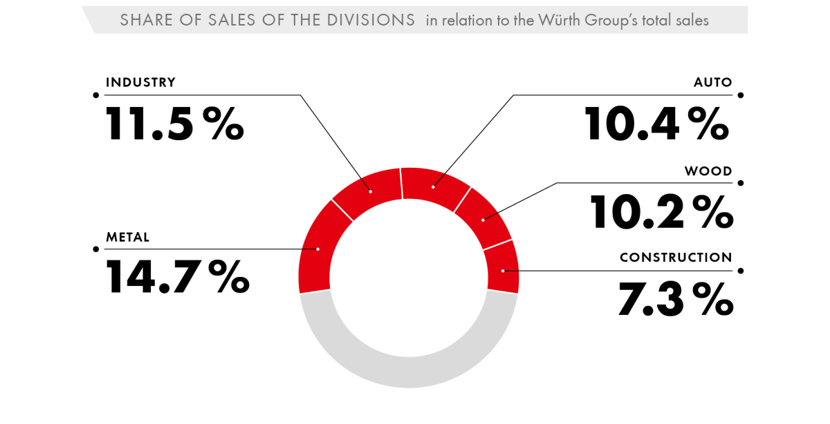 Share of Sales of the Divisions in relation to the Würth Group’s total sales