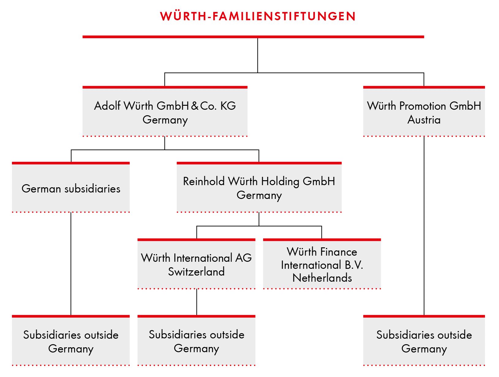 Würth - Group: Legal Structure