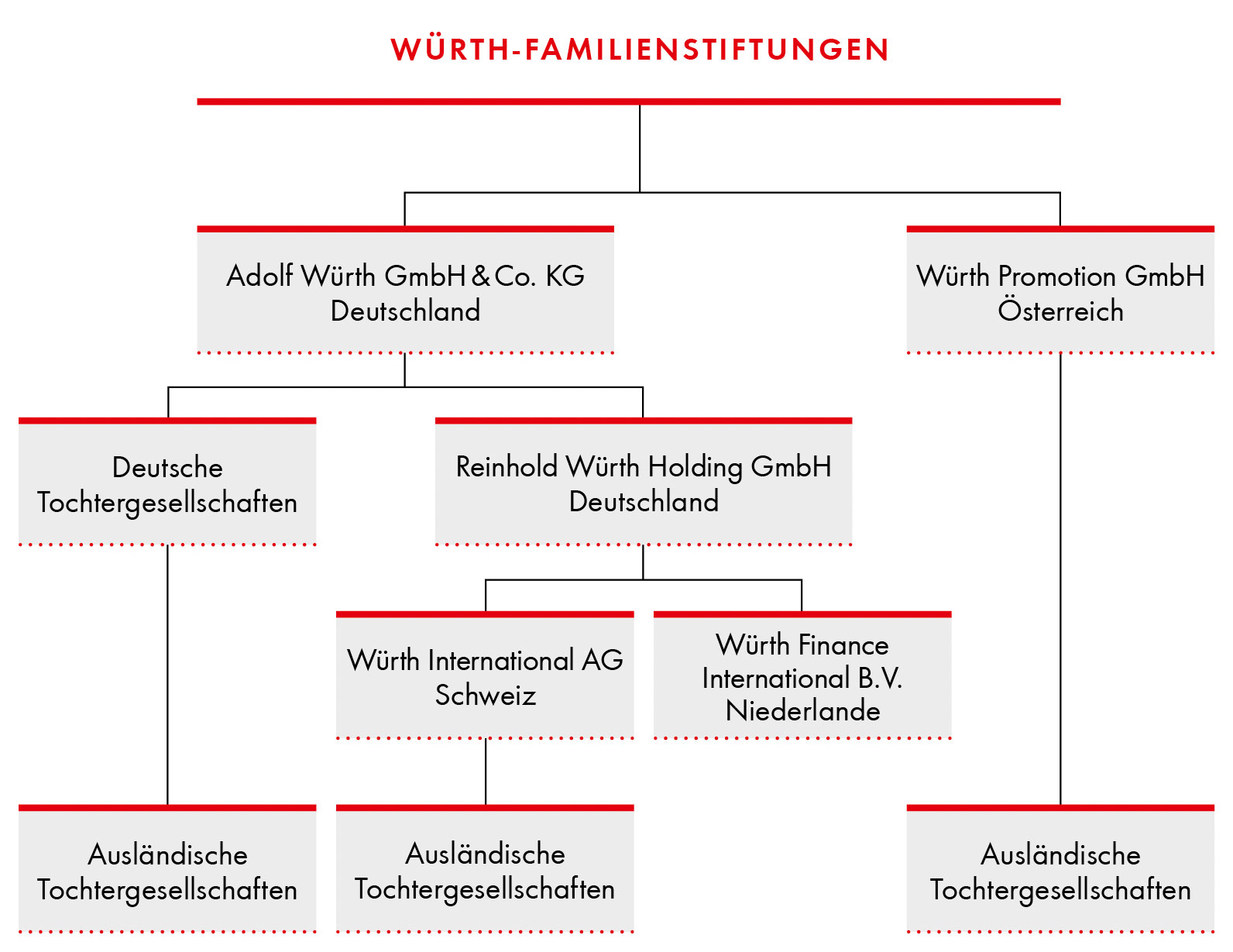 Würth - Gruppe: Rechtliche Struktur