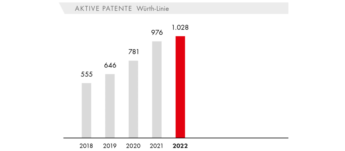 Aktive Patente Würth-Gruppe