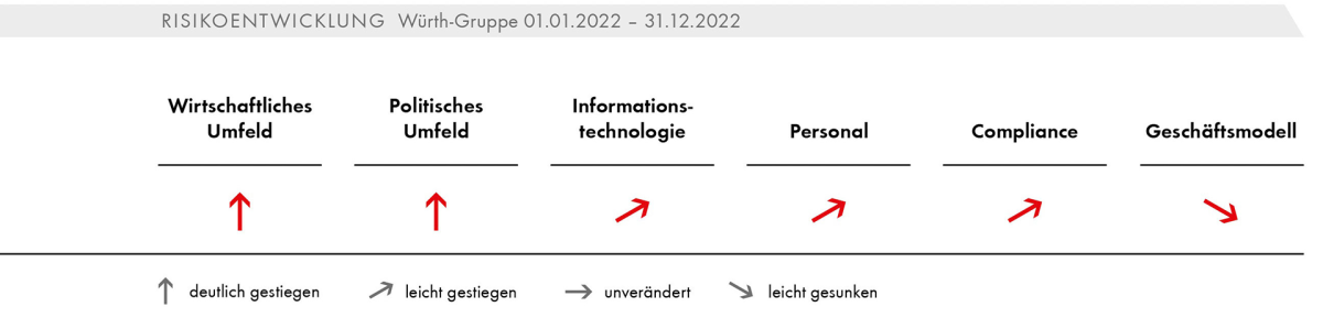 Risikoentwicklung Würth-Gruppe 01.01.2021 – 31.12.2021