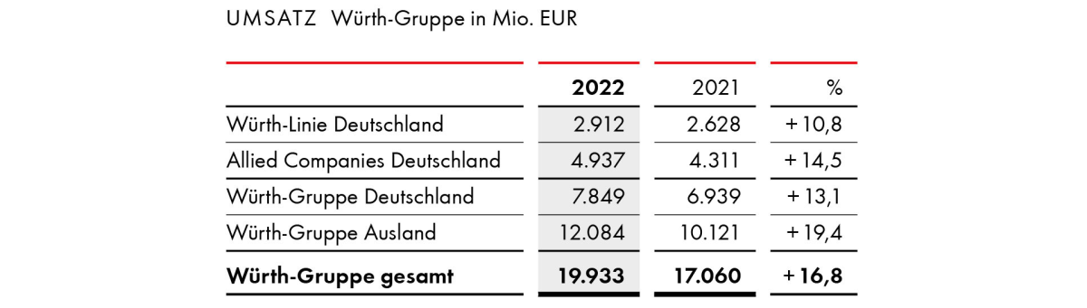 Umsatz Würth-Gruppe in Mio. EUR