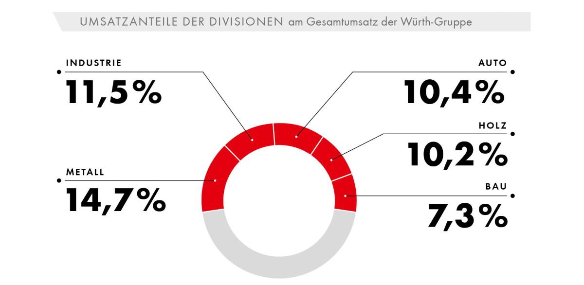 Umsatzanteile der Divisionen am Gesamtumsatz der Würth-Gruppe