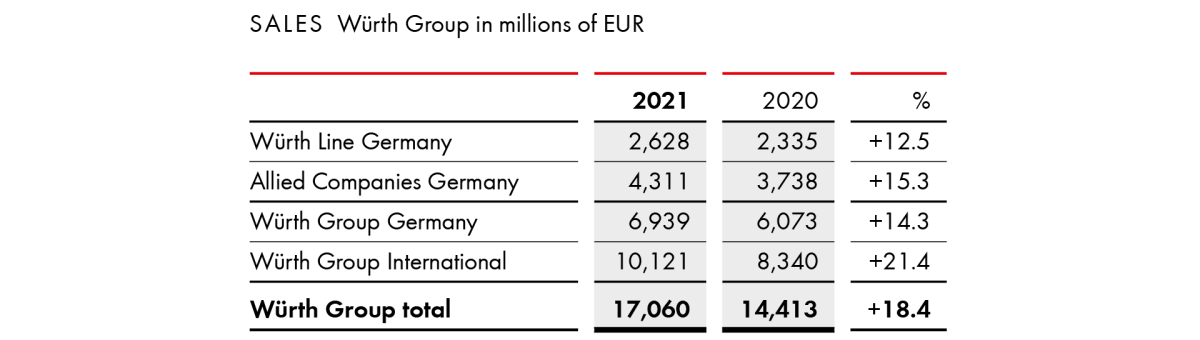 Sales Würth Group in millions of EUR