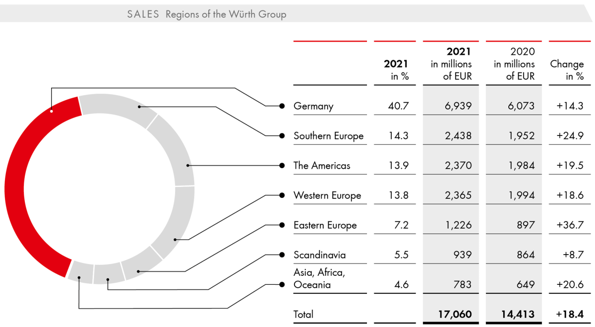 SALES  Regions of the Würth Group