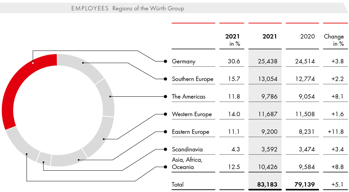 EMPLOYEES Regions of the Würth Group