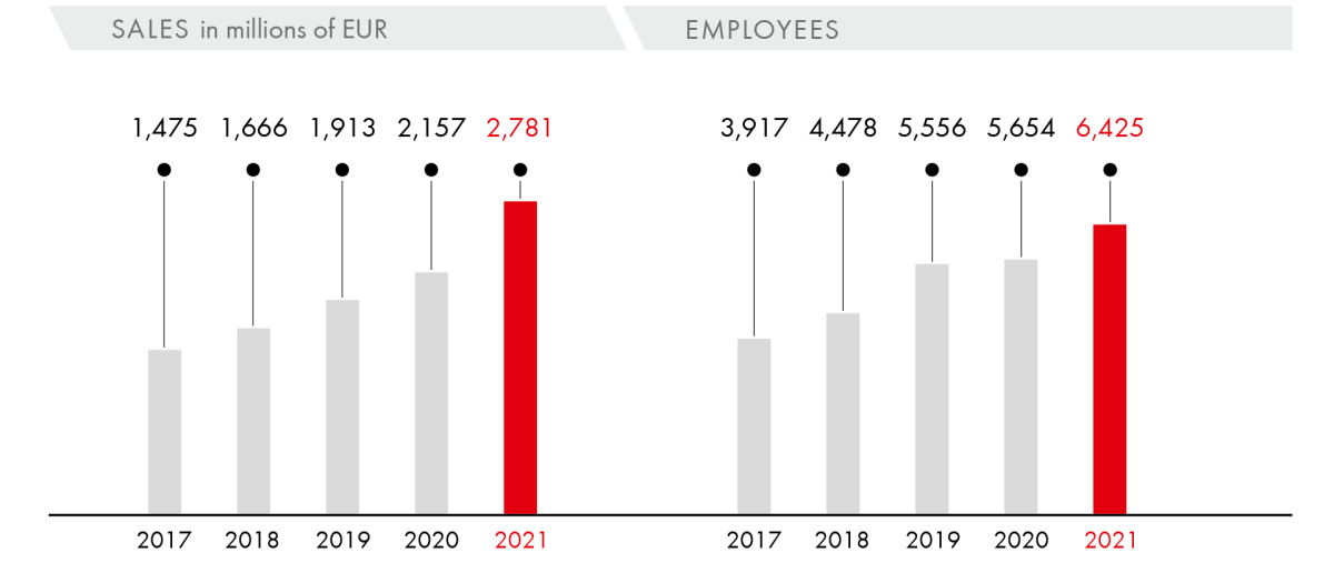 Sales/Employees