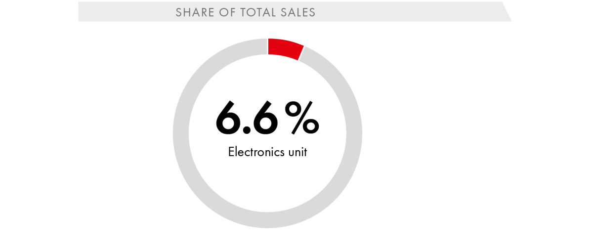 Share of Total Sales