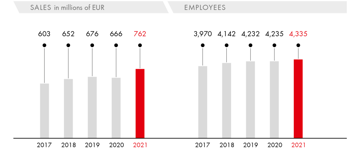 Sales/Employees