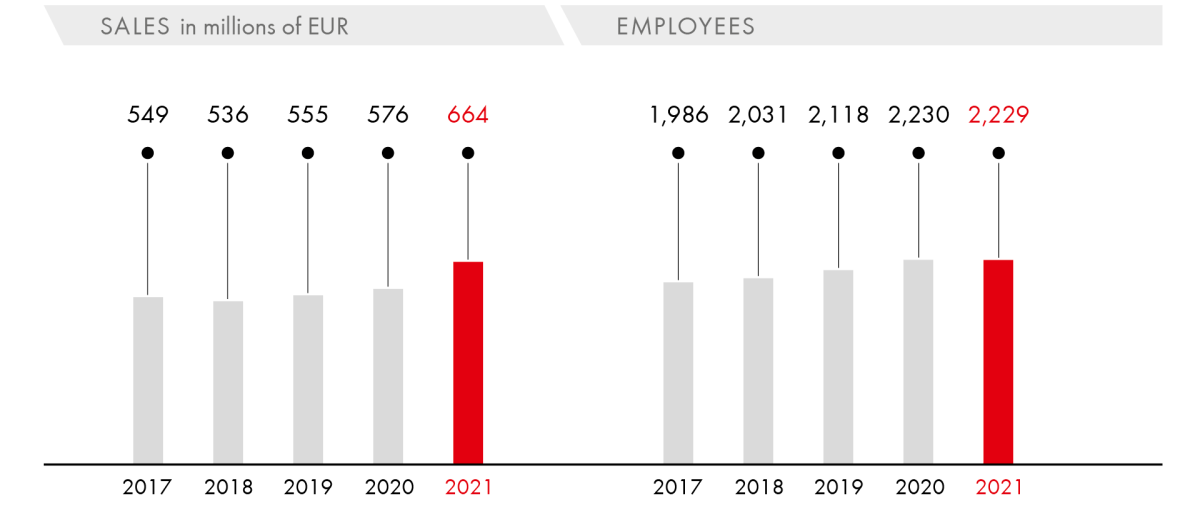 Sales/Employees