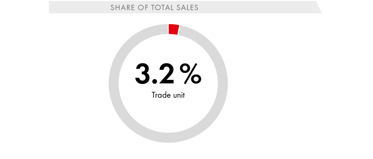 Share of Total Sales