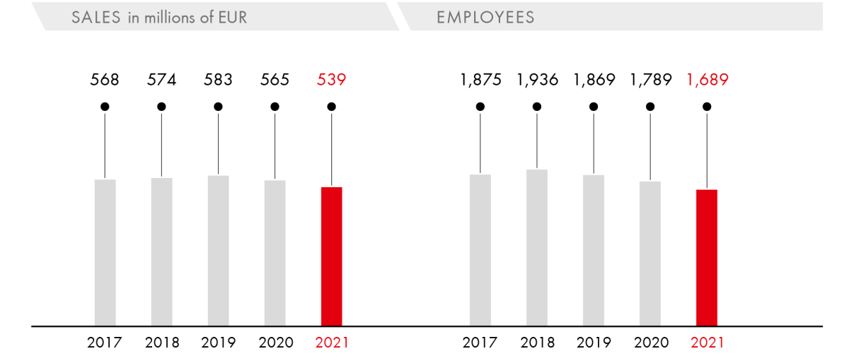 Sales/Employees