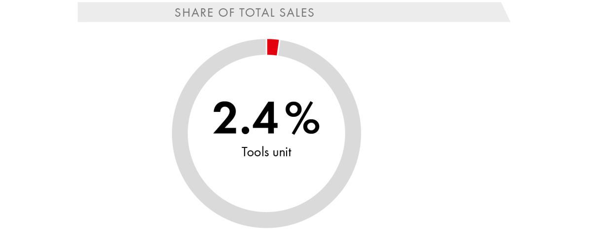 Share of Total Sales