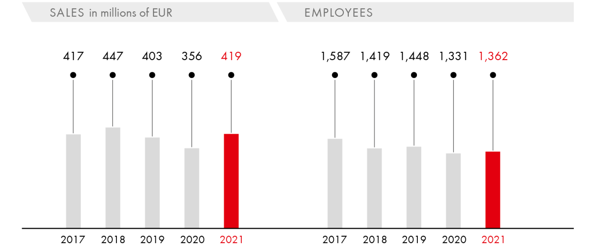 Sales/Employees