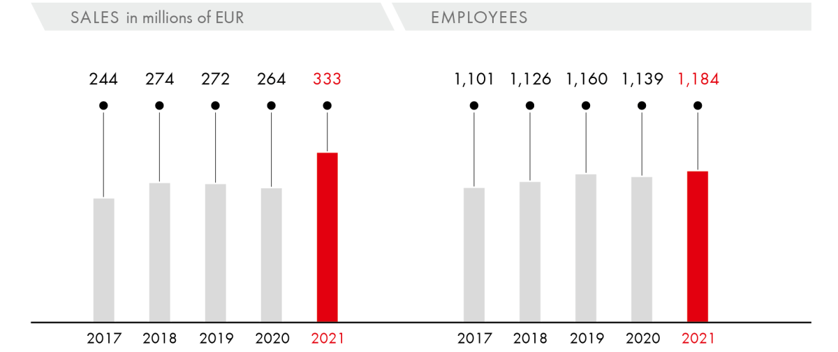 Sales/Employees