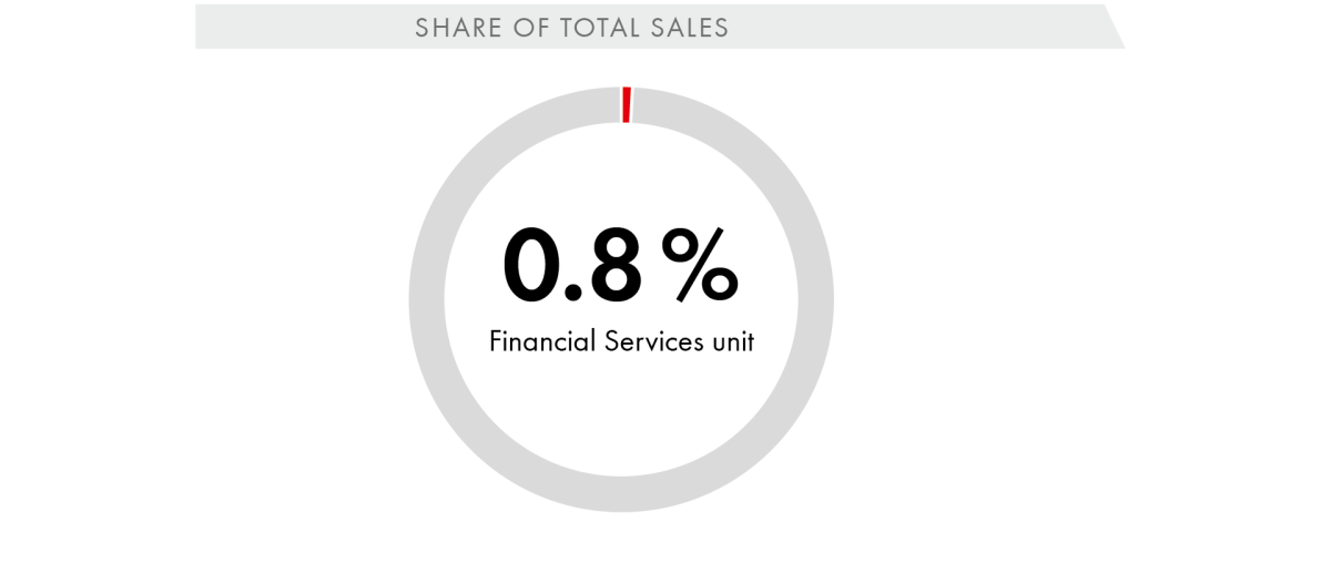 Share of Total Sales