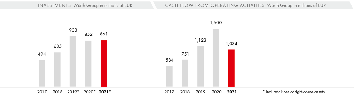 Investments/Cash Flow from Operating Activities