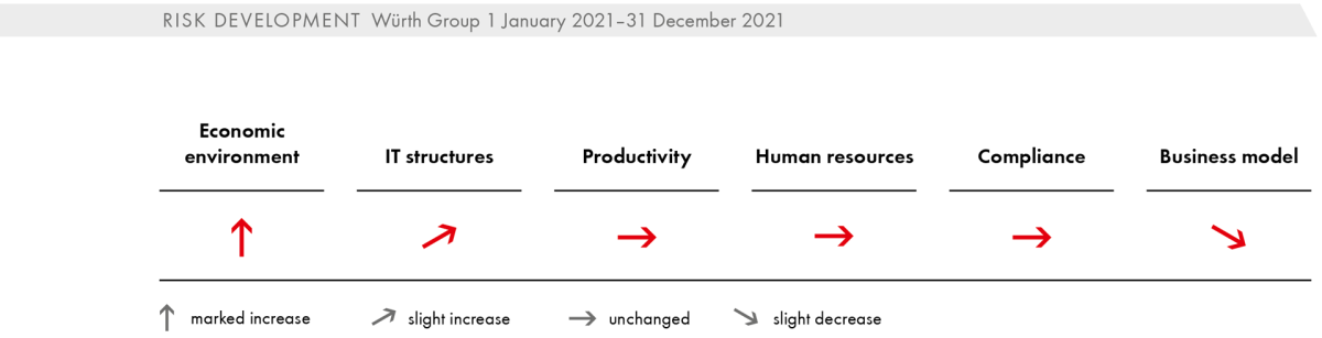 Risk Development Würth Group 1 January 2021 – 31 December 2021