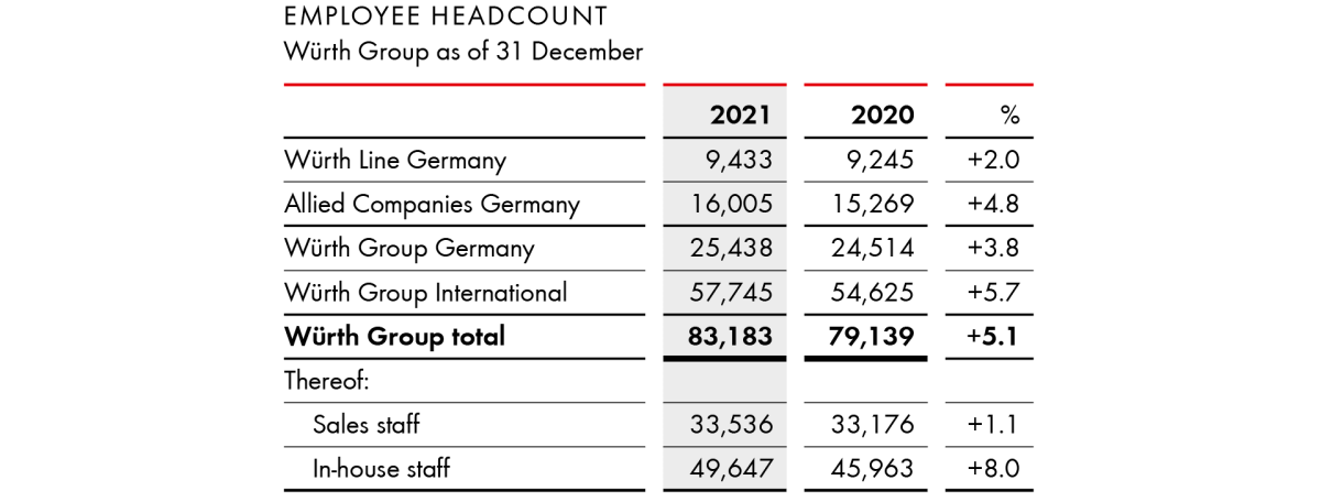 Employee Headcount  Würth Group as of 31 December