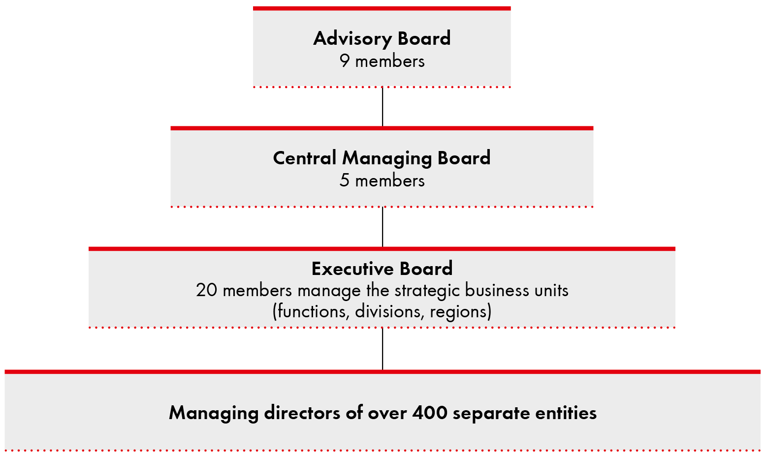 Organizational Structure