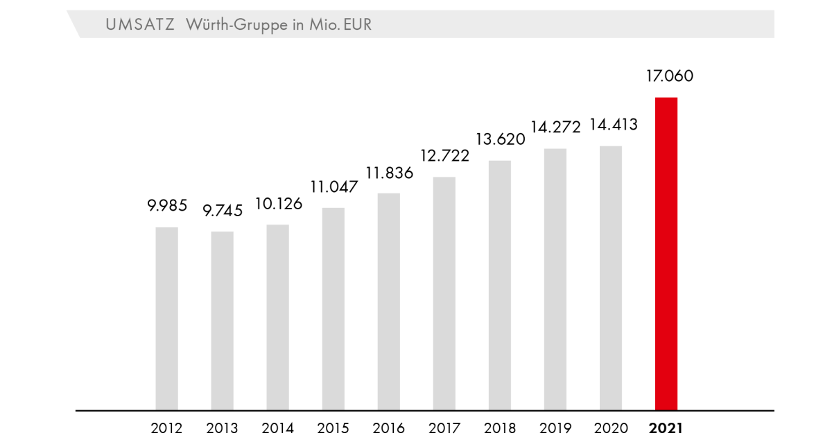 Umsatz Würth-Gruppe in Mio. EUR