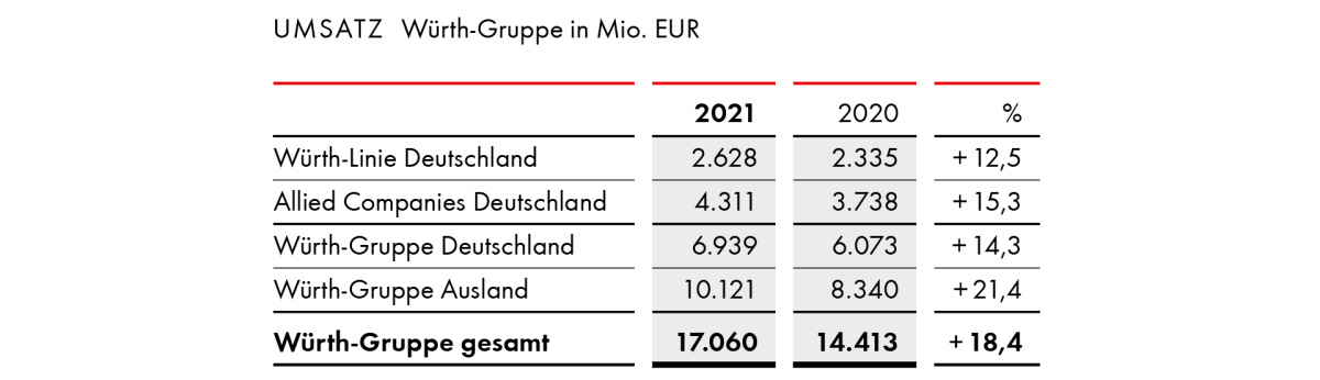 Umsatz Würth-Gruppe in Mio. EUR