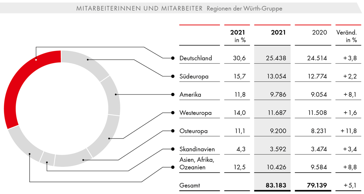 Mitarbeiterinnen und Mitarbeiter Regionen der Würth-Gruppe