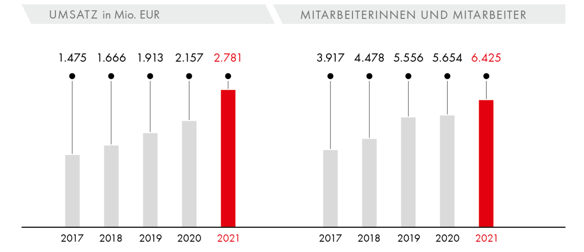 Umsatz/Mitarbeiter