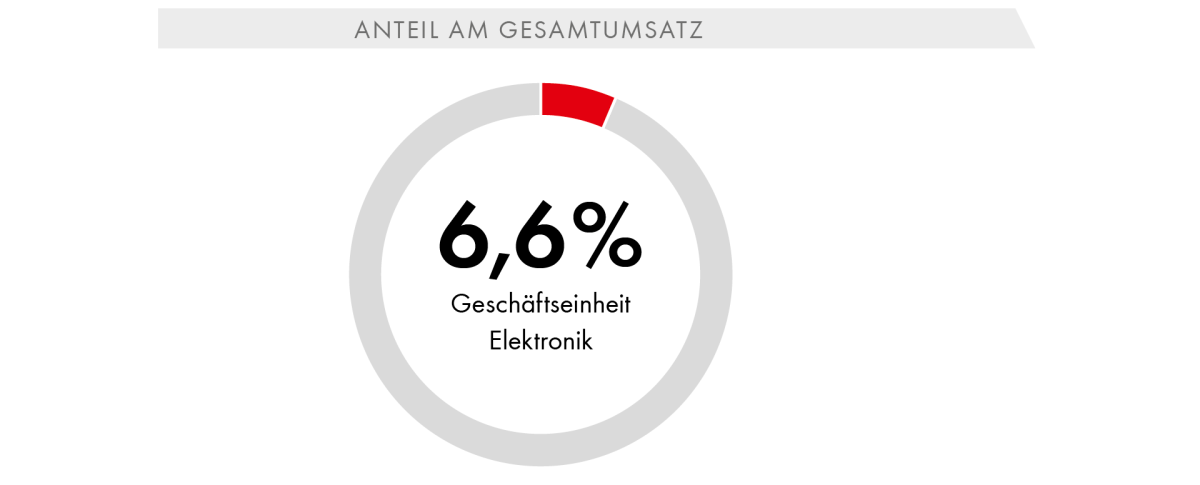 Elektronik