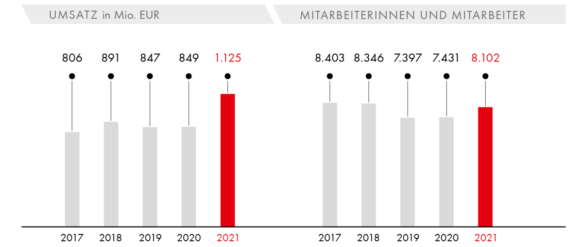 Umsatz/Mitarbeiter