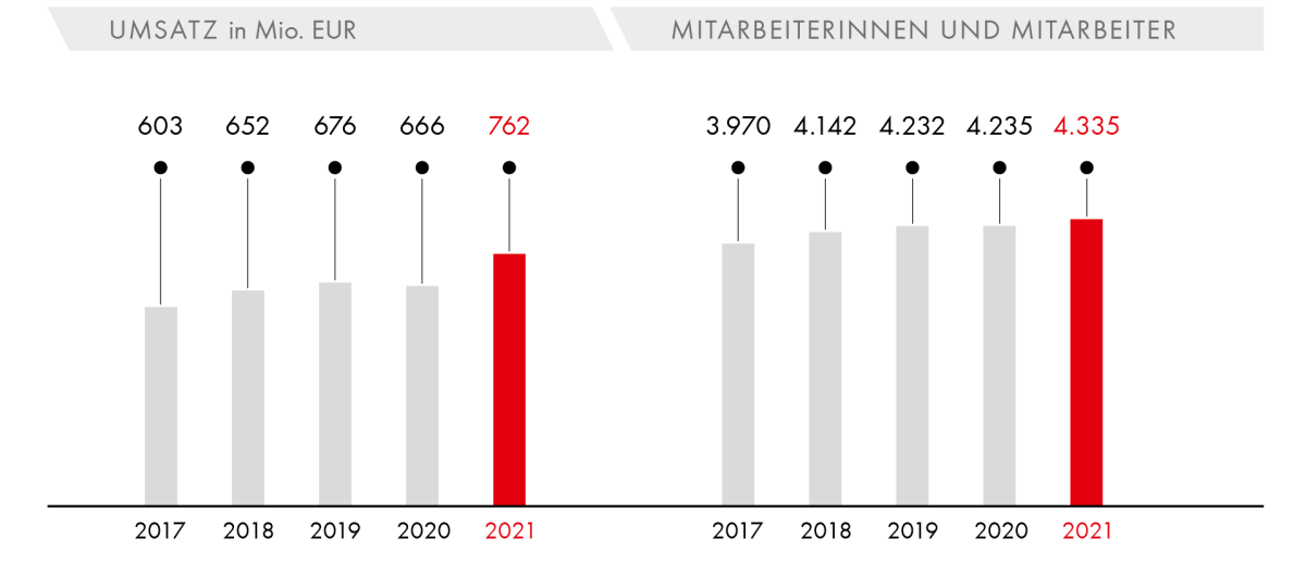 Umsatz/Mitarbeiter