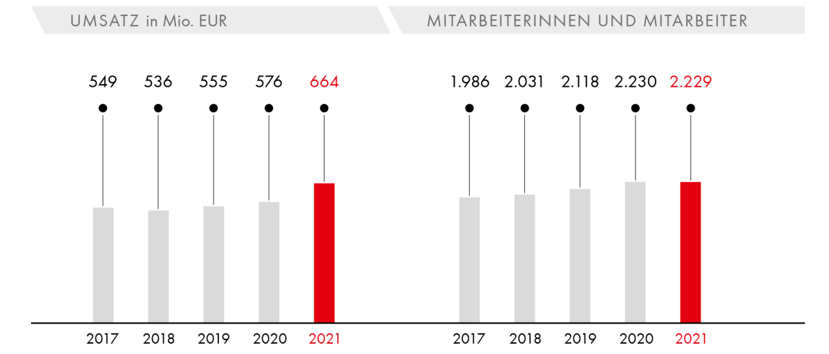 Umsatz/Mitarbeiter