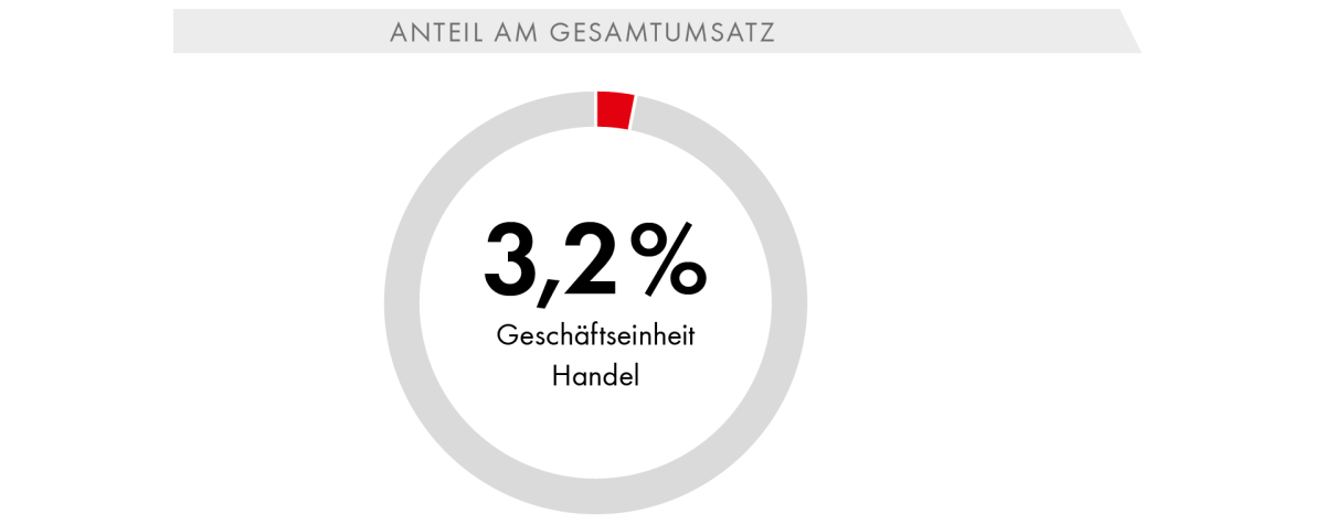 Anteil am Gesamtumsatz