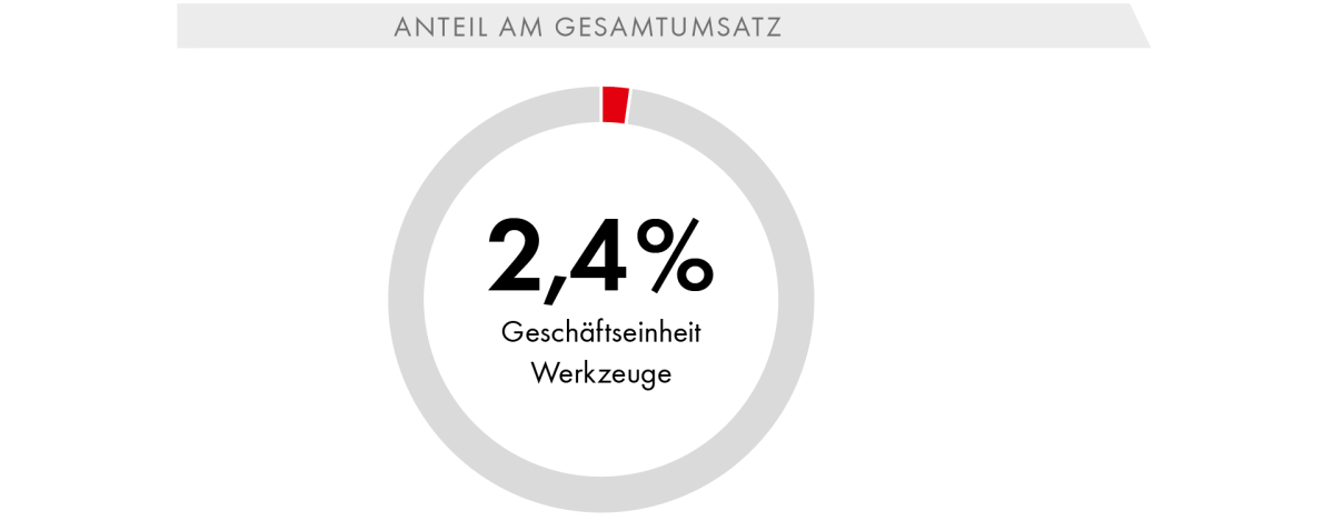 Anteil am Gesamtumsatz