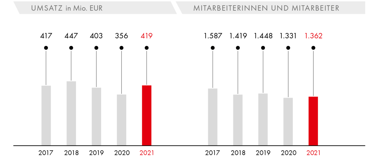 Umsatz/Mitarbeiter