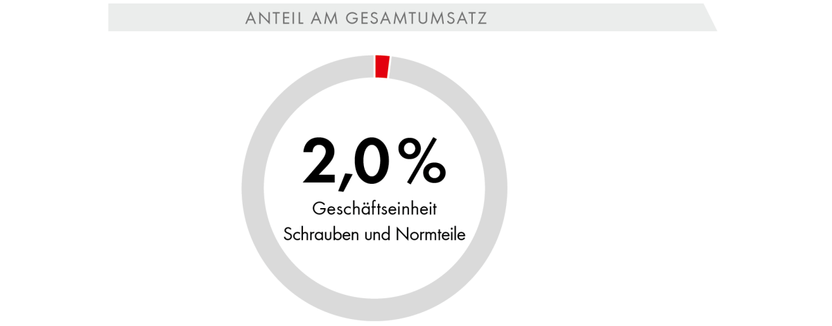 Anteil am Gesamtumsatz