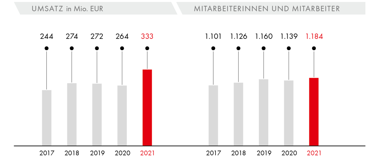 Umsatz/Mitarbeiter