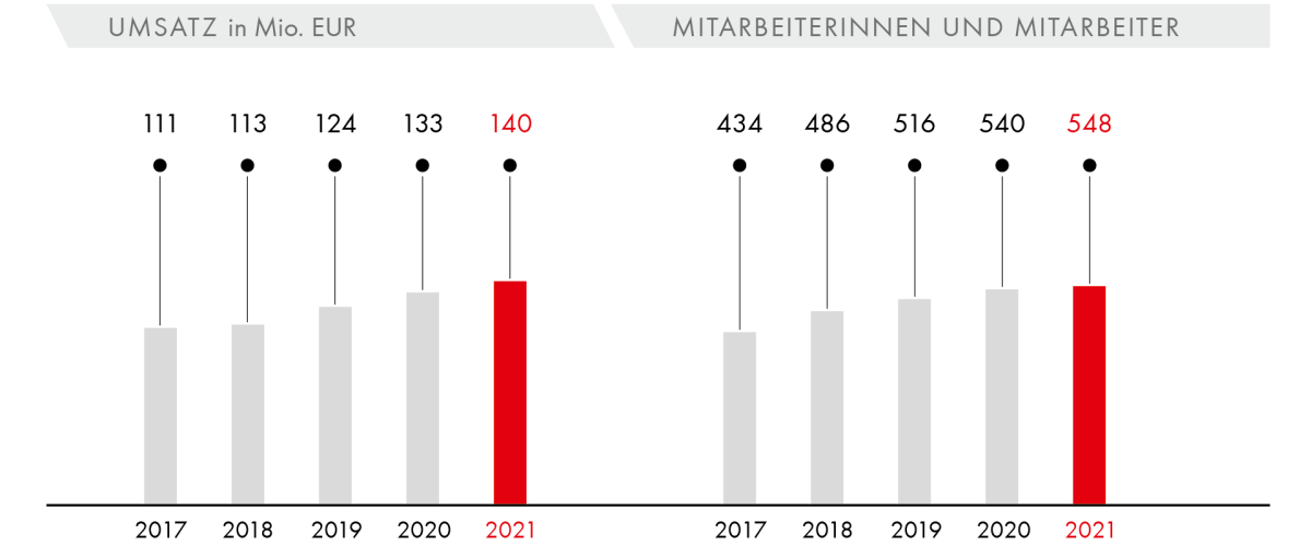 Umsatz/Mitarbeiter