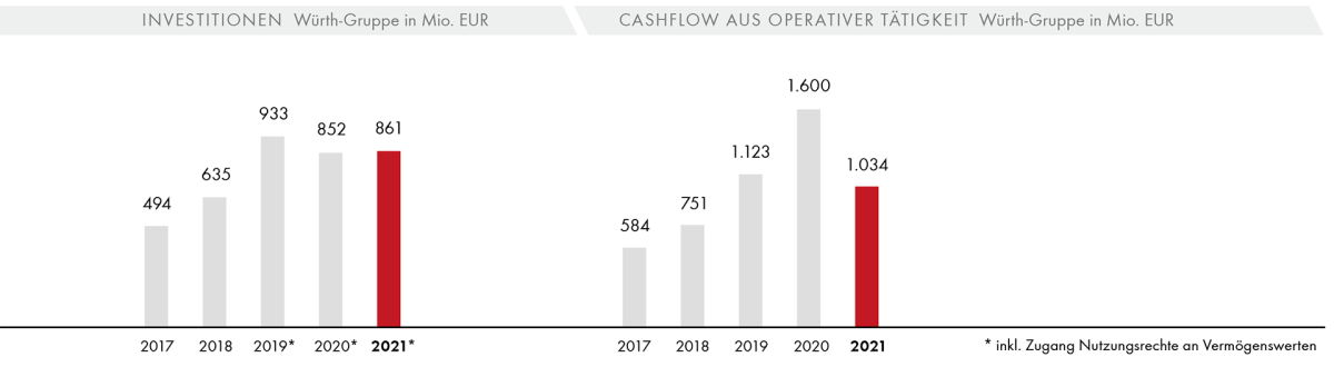 Investitionen/Cashflow aus operativer Tätigkeit