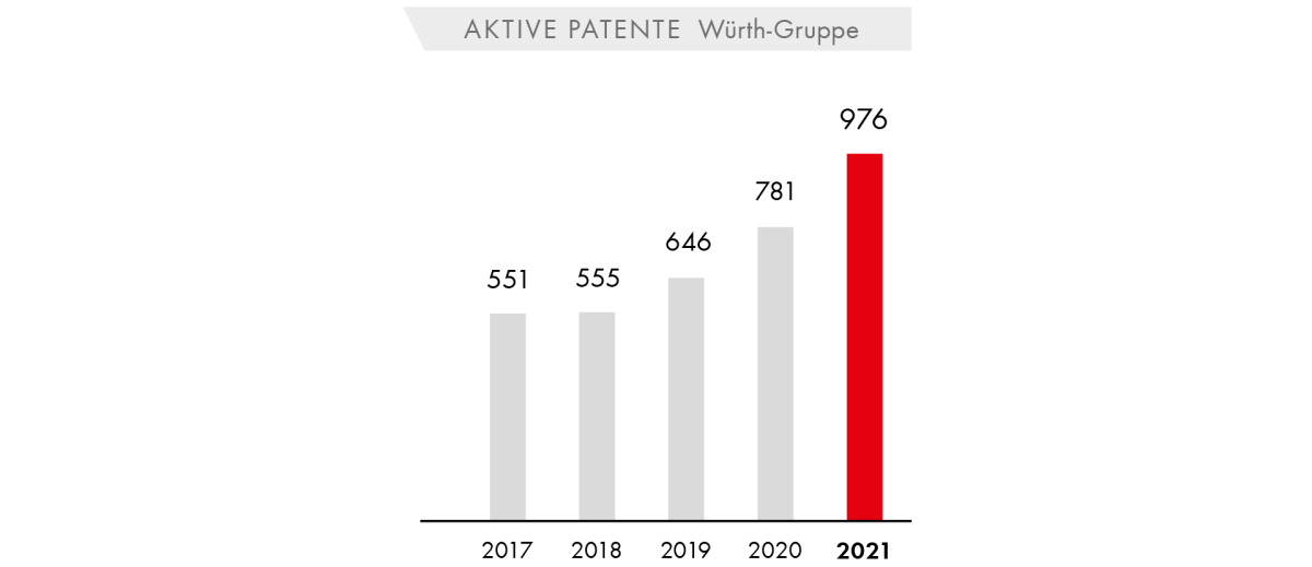 Aktive Patente Würth-Gruppe