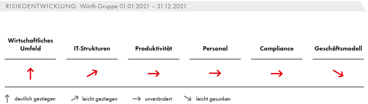 Risikoentwicklung Würth-Gruppe 01.01.2021 – 31.12.2021