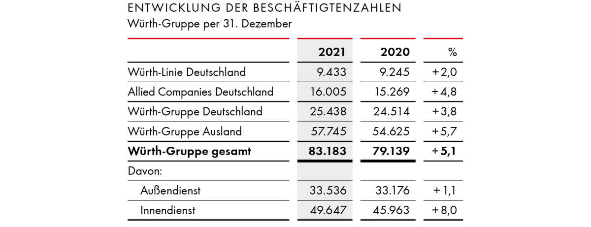 Entwicklung der Beschäftigtenzahlen 